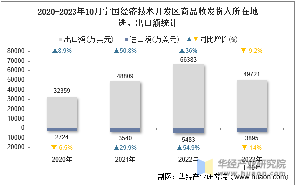 2020-2023年10月宁国经济技术开发区商品收发货人所在地进、出口额统计