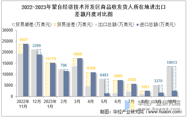 2022-2023年蒙自经济技术开发区商品收发货人所在地进出口差额月度对比图