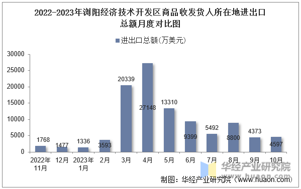 2022-2023年浏阳经济技术开发区商品收发货人所在地进出口总额月度对比图