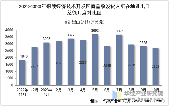 2022-2023年铜陵经济技术开发区商品收发货人所在地进出口总额月度对比图
