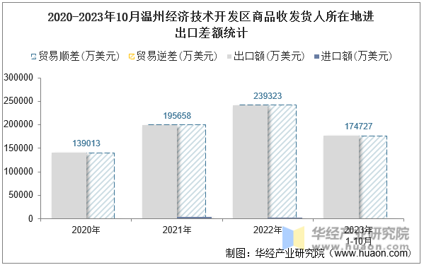 2020-2023年10月温州经济技术开发区商品收发货人所在地进出口差额统计