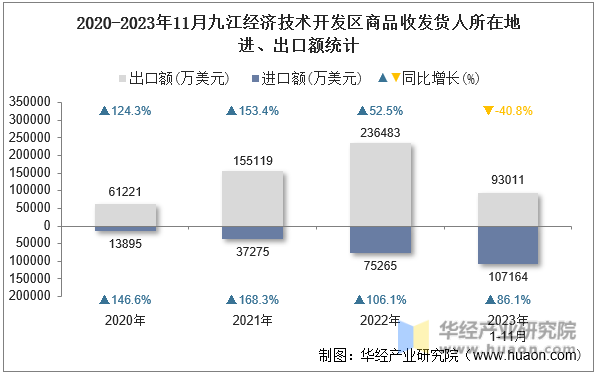 2020-2023年11月九江经济技术开发区商品收发货人所在地进、出口额统计