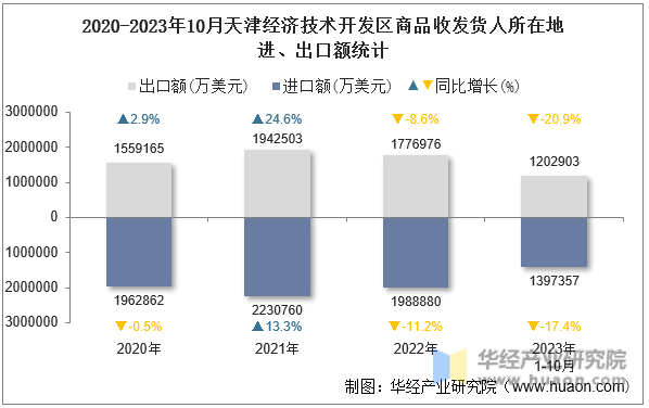 2020-2023年10月天津经济技术开发区商品收发货人所在地进、出口额统计