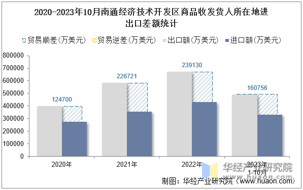 2020-2023年10月南通经济技术开发区商品收发货人所在地进出口差额统计