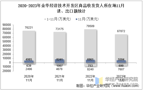 2020-2023年金华经济技术开发区商品收发货人所在地11月进、出口额统计
