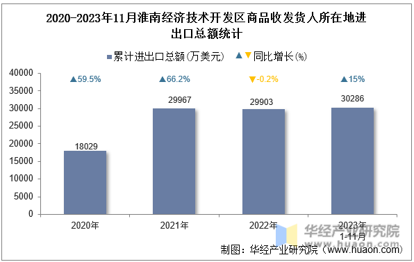 2020-2023年11月淮南经济技术开发区商品收发货人所在地进出口总额统计