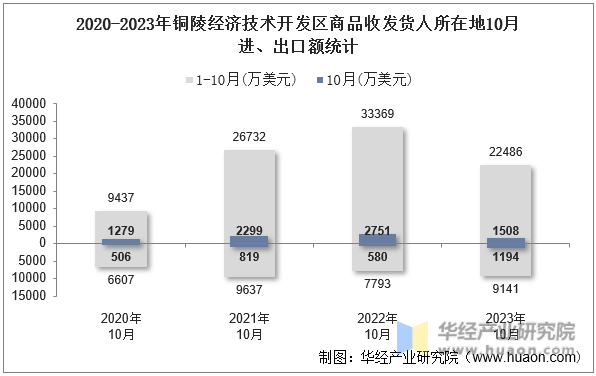 2020-2023年铜陵经济技术开发区商品收发货人所在地10月进、出口额统计