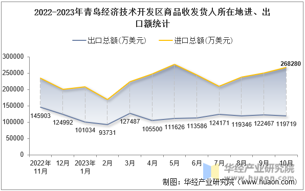 2022-2023年青岛经济技术开发区商品收发货人所在地进、出口额统计