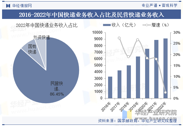 2016-2022年中国快递业务收入占比及民营快递业务收入
