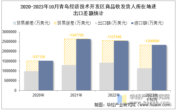2020-2023年10月青岛经济技术开发区商品收发货人所在地进出口差额统计