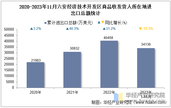 2020-2023年11月六安经济技术开发区商品收发货人所在地进出口总额统计