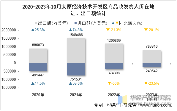 2020-2023年10月太原经济技术开发区商品收发货人所在地进、出口额统计