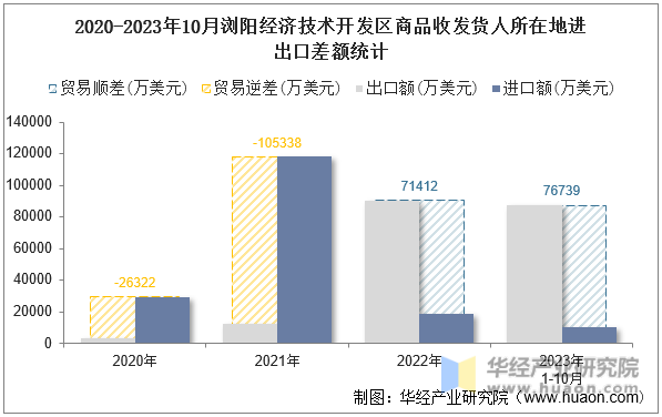 2020-2023年10月浏阳经济技术开发区商品收发货人所在地进出口差额统计