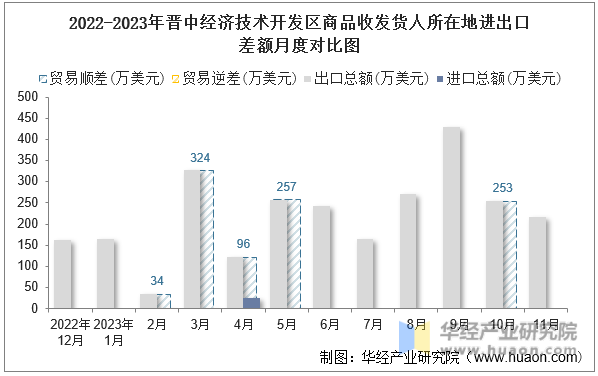 2022-2023年晋中经济技术开发区商品收发货人所在地进出口差额月度对比图