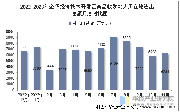 2022-2023年金华经济技术开发区商品收发货人所在地进出口总额月度对比图