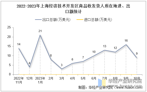 2022-2023年上海经济技术开发区商品收发货人所在地进、出口额统计
