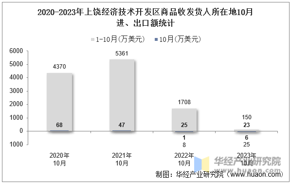 2020-2023年上饶经济技术开发区商品收发货人所在地10月进、出口额统计