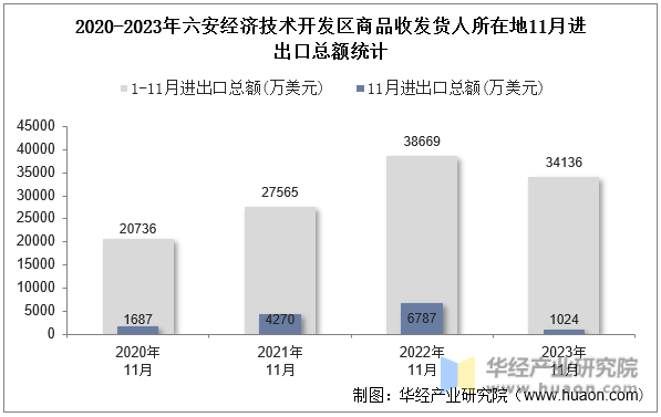 2020-2023年六安经济技术开发区商品收发货人所在地11月进出口总额统计