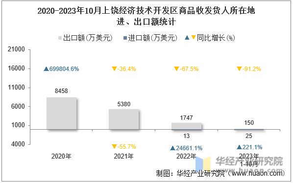 2020-2023年10月上饶经济技术开发区商品收发货人所在地进、出口额统计