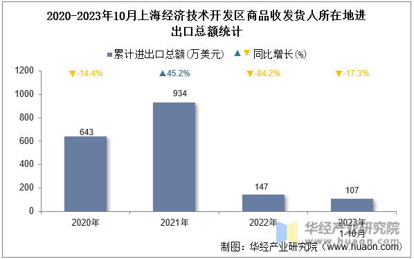 2020-2023年10月上海经济技术开发区商品收发货人所在地进出口总额统计
