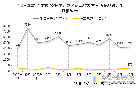 2022-2023年宁国经济技术开发区商品收发货人所在地进、出口额统计