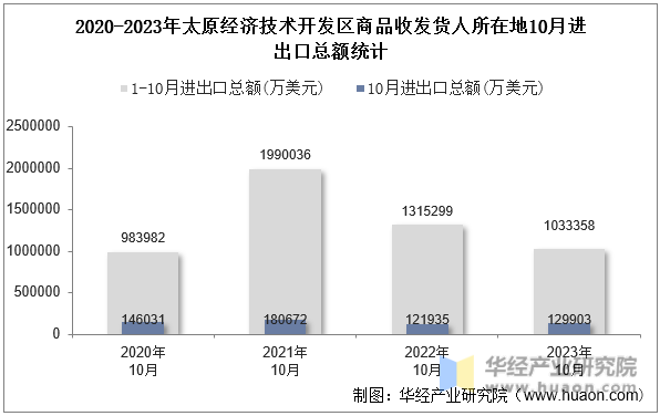 2020-2023年太原经济技术开发区商品收发货人所在地10月进出口总额统计