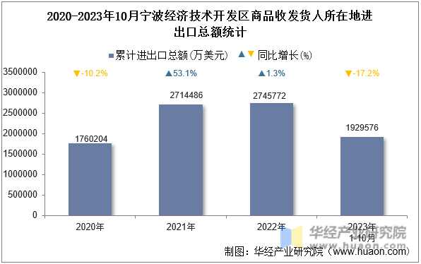 2020-2023年10月宁波经济技术开发区商品收发货人所在地进出口总额统计