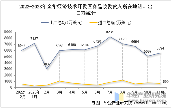 2022-2023年金华经济技术开发区商品收发货人所在地进、出口额统计