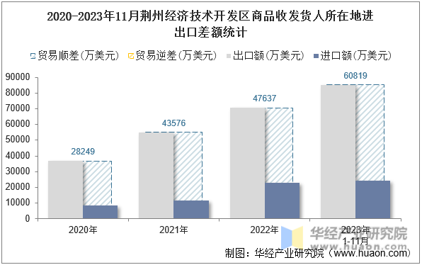 2020-2023年11月荆州经济技术开发区商品收发货人所在地进出口差额统计
