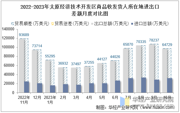 2022-2023年太原经济技术开发区商品收发货人所在地进出口差额月度对比图