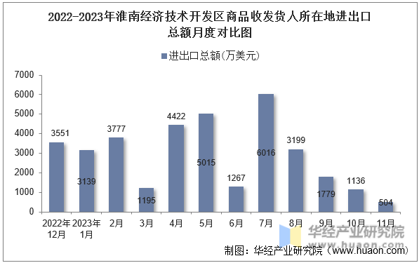 2022-2023年淮南经济技术开发区商品收发货人所在地进出口总额月度对比图