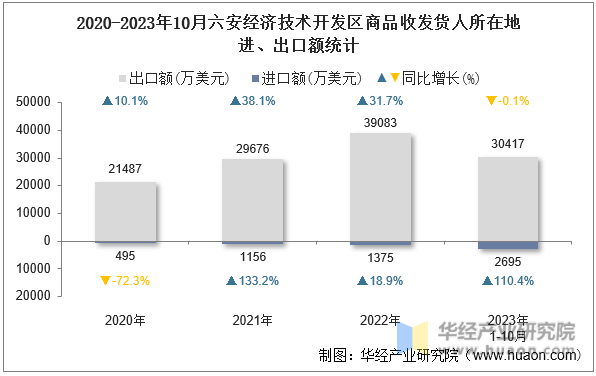 2020-2023年10月六安经济技术开发区商品收发货人所在地进、出口额统计