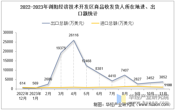 2022-2023年浏阳经济技术开发区商品收发货人所在地进、出口额统计