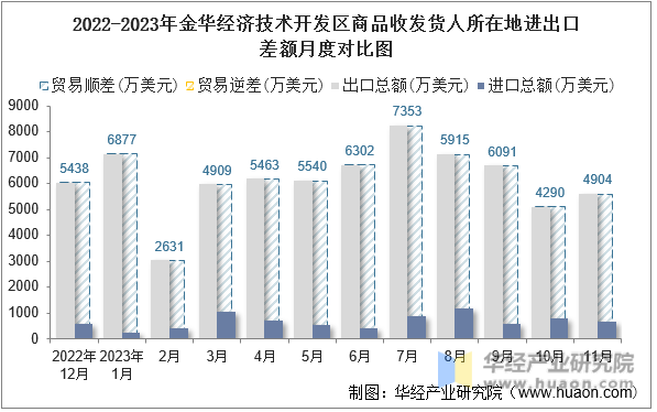 2022-2023年金华经济技术开发区商品收发货人所在地进出口差额月度对比图