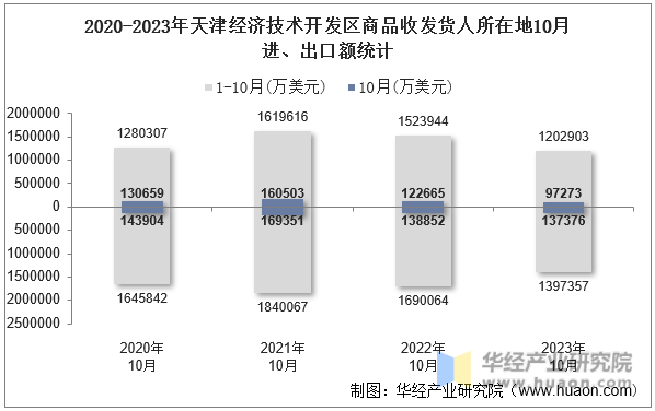 2020-2023年天津经济技术开发区商品收发货人所在地10月进、出口额统计