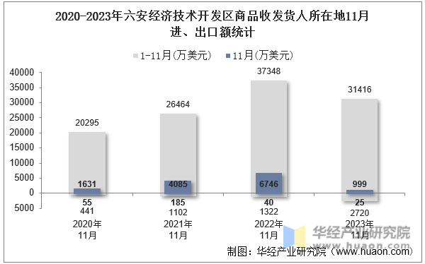 2020-2023年六安经济技术开发区商品收发货人所在地11月进、出口额统计