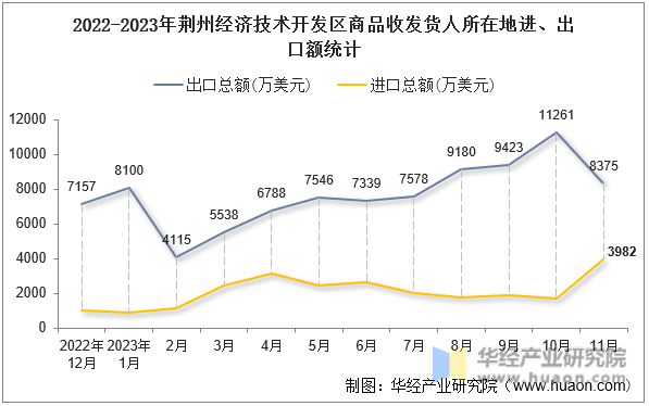 2022-2023年荆州经济技术开发区商品收发货人所在地进、出口额统计