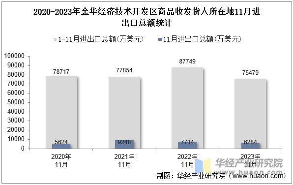 2020-2023年金华经济技术开发区商品收发货人所在地11月进出口总额统计