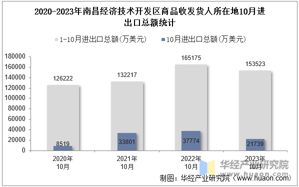 2020-2023年南昌经济技术开发区商品收发货人所在地10月进出口总额统计