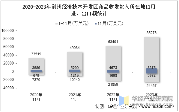 2020-2023年荆州经济技术开发区商品收发货人所在地11月进、出口额统计