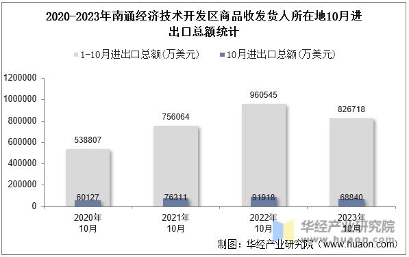 2020-2023年南通经济技术开发区商品收发货人所在地10月进出口总额统计