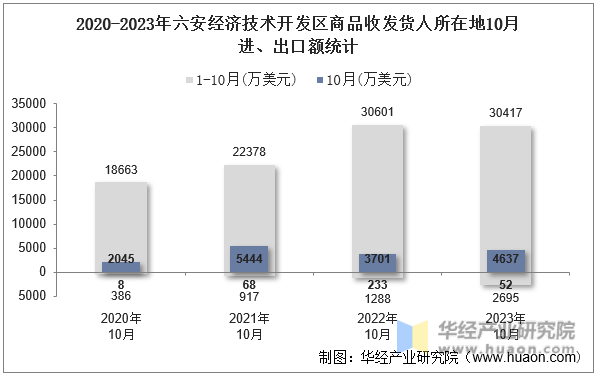 2020-2023年六安经济技术开发区商品收发货人所在地10月进、出口额统计