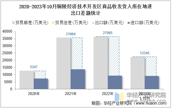 2020-2023年10月铜陵经济技术开发区商品收发货人所在地进出口差额统计