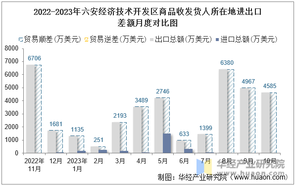 2022-2023年六安经济技术开发区商品收发货人所在地进出口差额月度对比图
