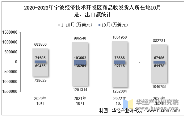 2020-2023年宁波经济技术开发区商品收发货人所在地10月进、出口额统计