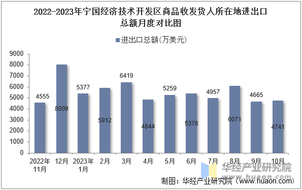 2022-2023年宁国经济技术开发区商品收发货人所在地进出口总额月度对比图