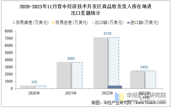 2020-2023年11月晋中经济技术开发区商品收发货人所在地进出口差额统计