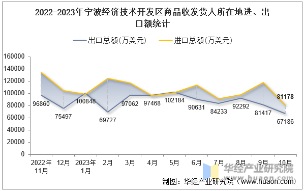 2022-2023年宁波经济技术开发区商品收发货人所在地进、出口额统计