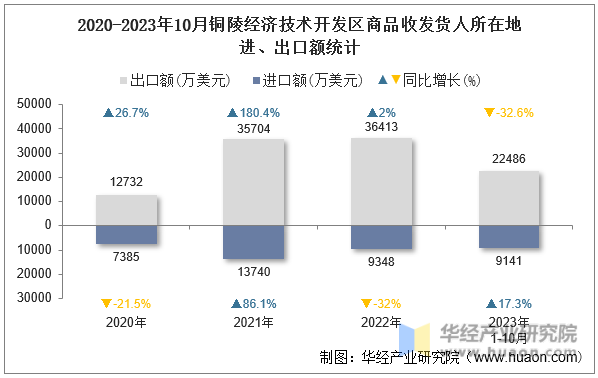 2020-2023年10月铜陵经济技术开发区商品收发货人所在地进、出口额统计