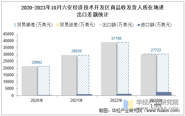 2020-2023年10月六安经济技术开发区商品收发货人所在地进出口差额统计